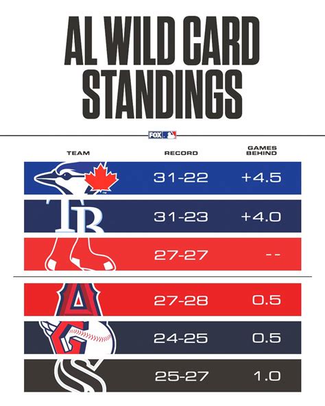 wild card races|mlb standings for wild card.